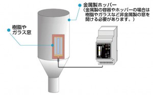 粒体、粉体のレベル制御 粒体、粉体のレベル制御
