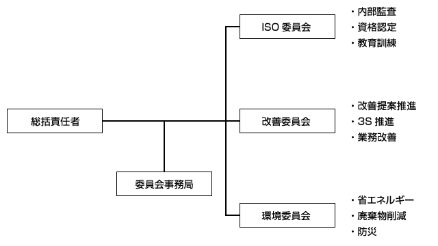 委員会組織図 委員会組織図