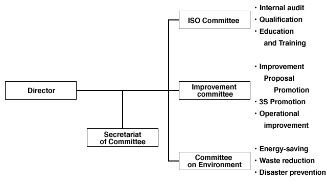 Organization Chart of Committee Organization Chart of Committee