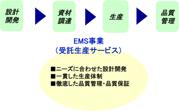 EMS事業