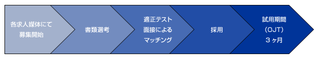 採用の流れ（キャリア）