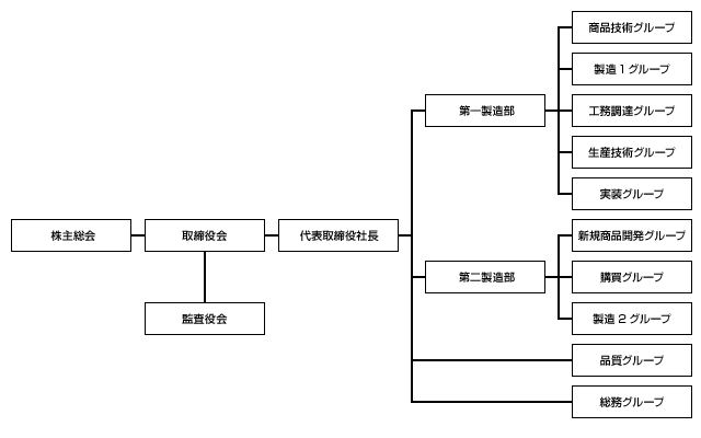 組織図