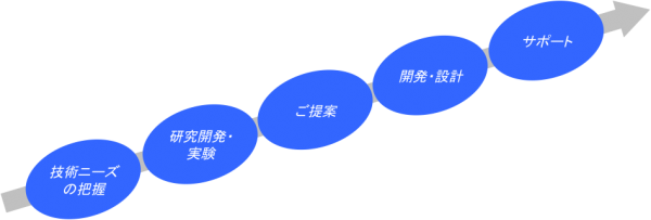 自社製品開発プロセス