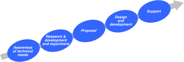 In-house product development process