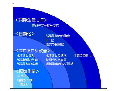 同期生産への取組みと方向性
