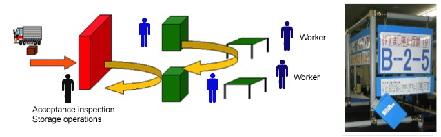 Floor logistic image diagram